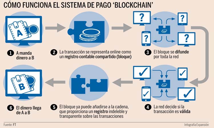 Resultado de imagen de como funciona blockchain