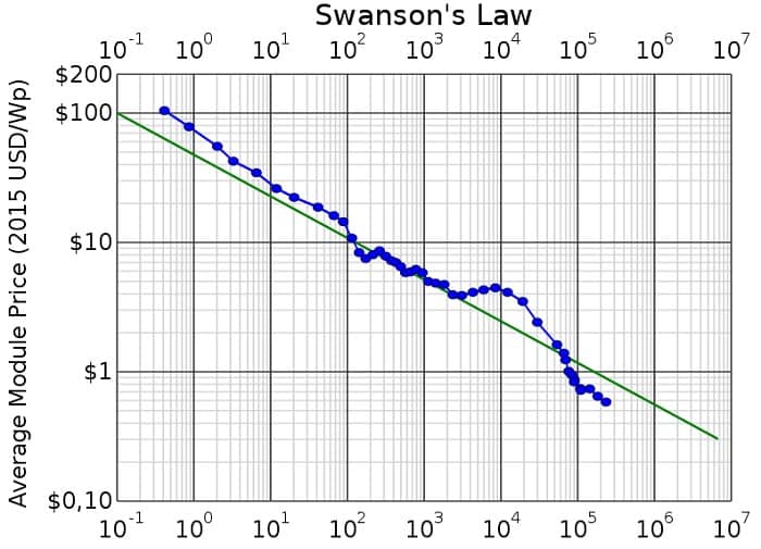 Ley de Swanson y Energularity