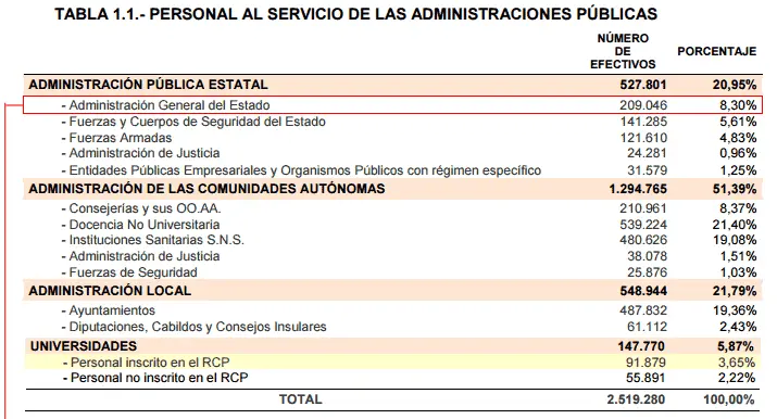 ¿Cuantos funcionarios y trabajadores públicos hay en España?