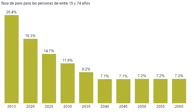 Tasa de paro en España para 2050